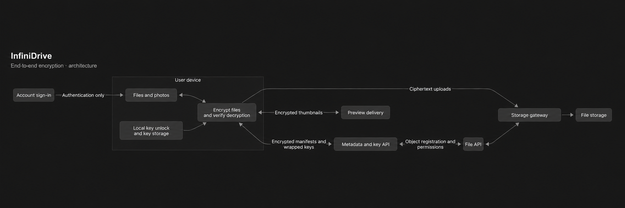 InfiniDrive encryption architecture. Account sign-in provides authentication. The user device unlocks and stores keys, encrypts files and verifies decryption. Ciphertext goes to the storage gateway and file storage; encrypted thumbnails go through preview delivery; encrypted manifests and wrapped keys go through the metadata and key API.